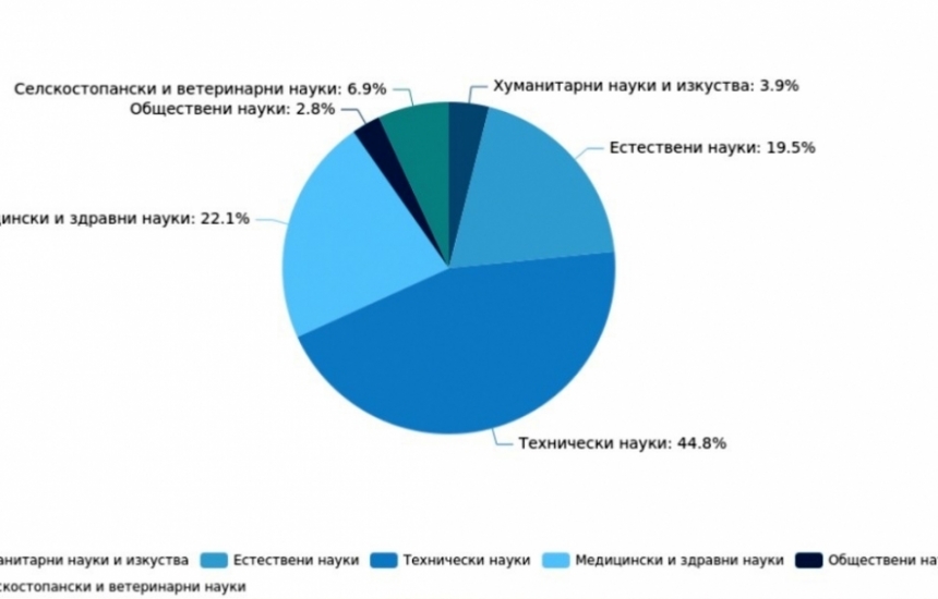 867.8 млн. евро за наука и изследвания през 2025 г.