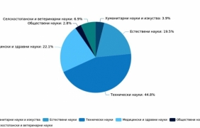 867.8 млн. евро за наука и изследвания през 2025 г.